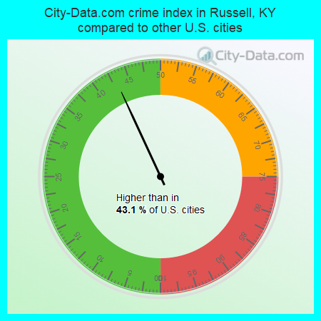 City-Data.com crime index in Russell, KY compared to other U.S. cities