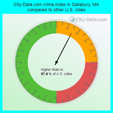 City-Data.com crime index in Salisbury, MA compared to other U.S. cities