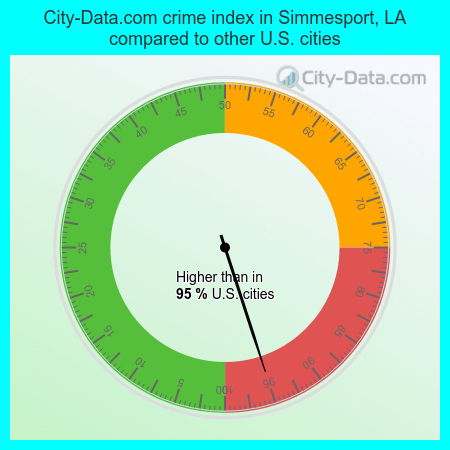 City-Data.com crime index in Simmesport, LA compared to other U.S. cities