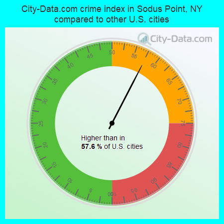 City-Data.com crime index in Sodus Point, NY compared to other U.S. cities