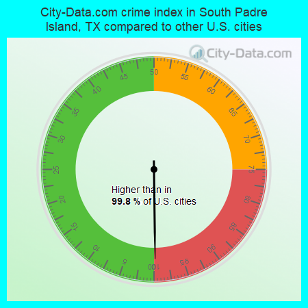 City-Data.com crime index in South Padre Island, TX compared to other U.S. cities