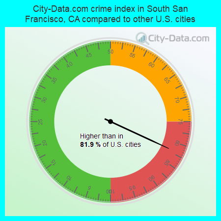 City-Data.com crime index in South San Francisco, CA compared to other U.S. cities