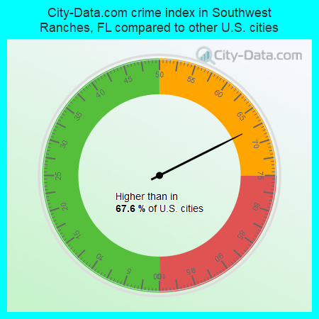 City-Data.com crime index in Southwest Ranches, FL compared to other U.S. cities