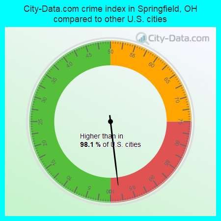 City-Data.com crime index in Springfield, OH compared to other U.S. cities