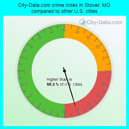 City-Data.com crime index in Stover, MO compared to other U.S. cities