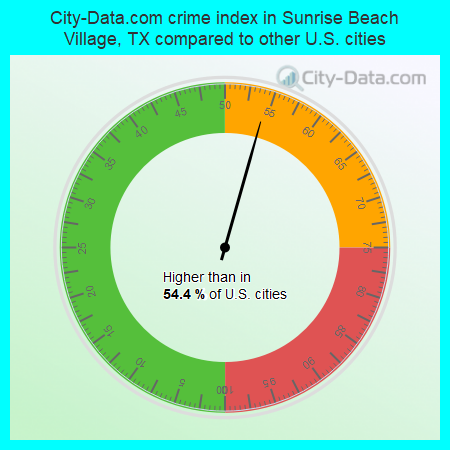 City-Data.com crime index in Sunrise Beach Village, TX compared to other U.S. cities