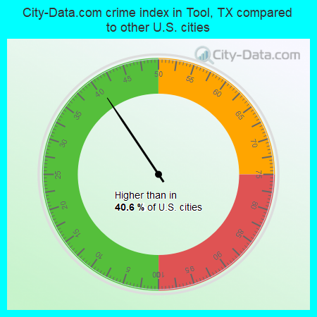 City-Data.com crime index in Tool, TX compared to other U.S. cities