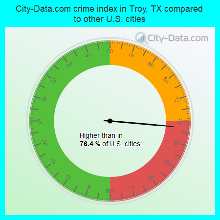 City-Data.com crime index in Troy, TX compared to other U.S. cities