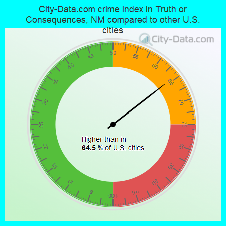 City-Data.com crime index in Truth or Consequences, NM compared to other U.S. cities