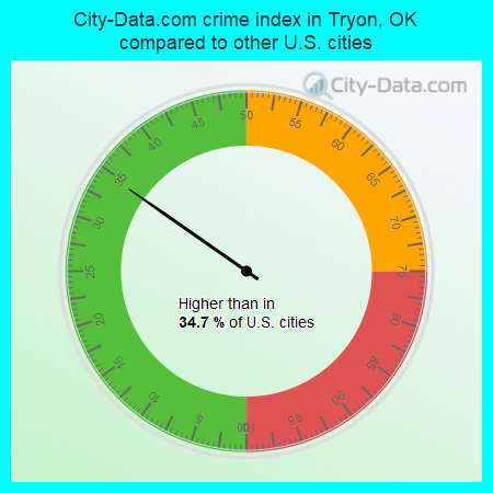 City-Data.com crime index in Tryon, OK compared to other U.S. cities