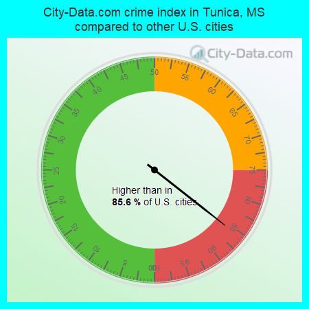 City-Data.com crime index in Tunica, MS compared to other U.S. cities