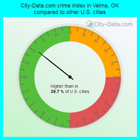 City-Data.com crime index in Velma, OK compared to other U.S. cities