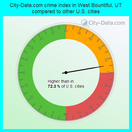 City-Data.com crime index in West Bountiful, UT compared to other U.S. cities