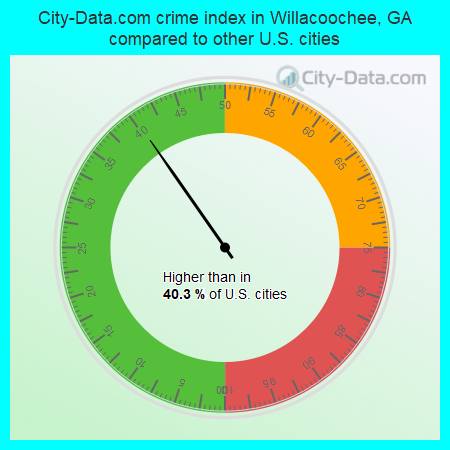 City-Data.com crime index in Willacoochee, GA compared to other U.S. cities