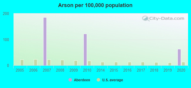 Arson per 100,000 population