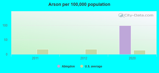 Arson per 100,000 population