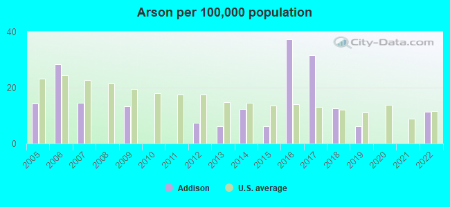 Arson per 100,000 population