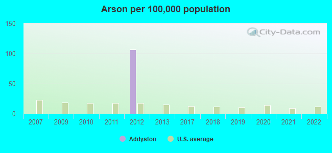 Arson per 100,000 population