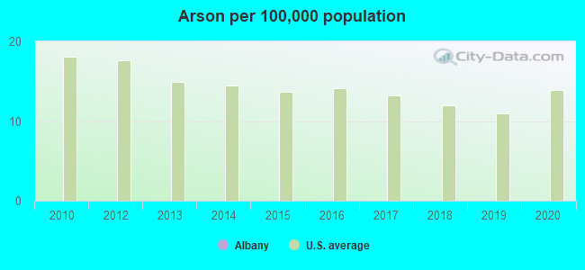 Arson per 100,000 population