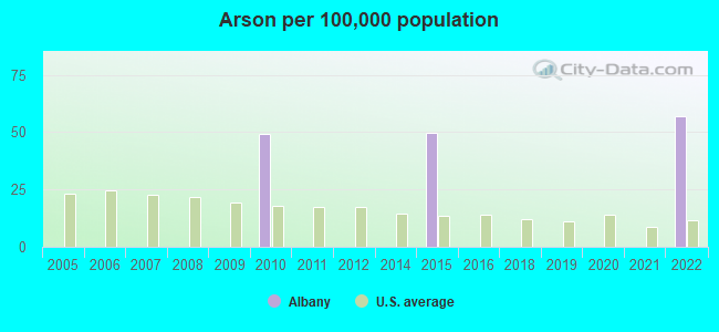 Arson per 100,000 population