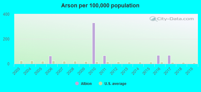 Arson per 100,000 population