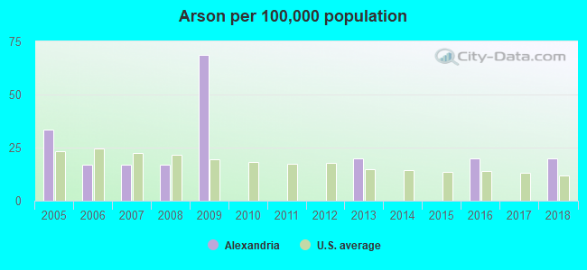 Arson per 100,000 population