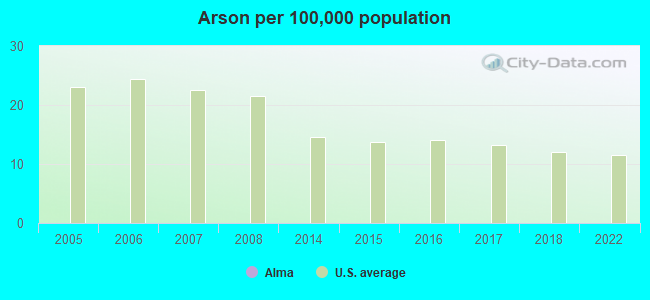 Arson per 100,000 population