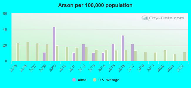 Arson per 100,000 population