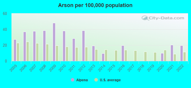 Arson per 100,000 population