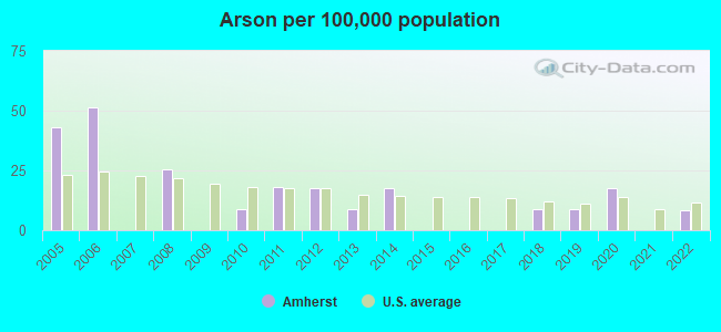 Arson per 100,000 population