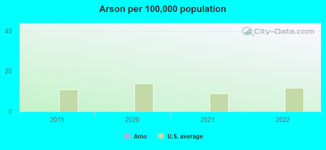 Arson per 100,000 population