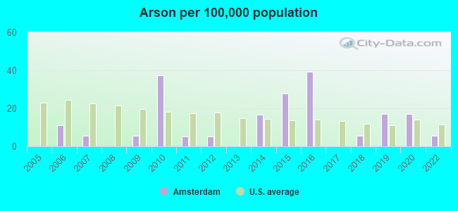 Arson per 100,000 population