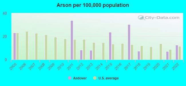 Arson per 100,000 population