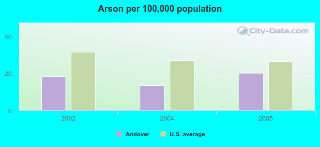 Arson per 100,000 population