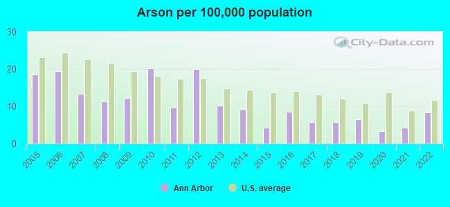 Arson per 100,000 population