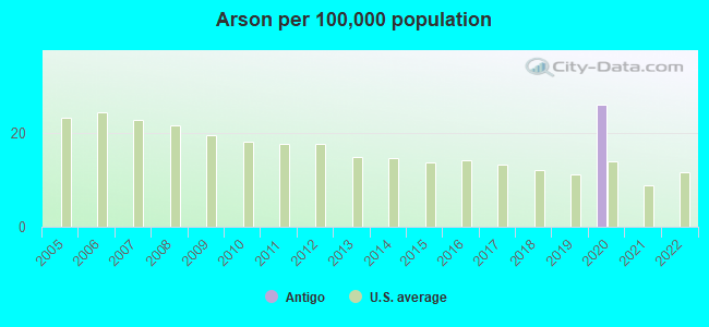 Arson per 100,000 population