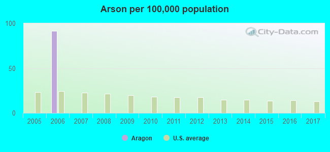 Arson per 100,000 population