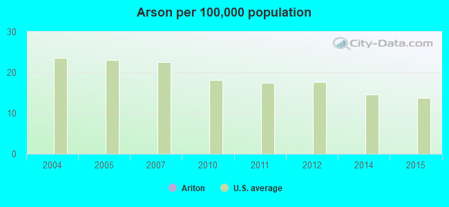 Arson per 100,000 population