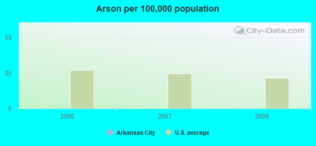 Arson per 100,000 population