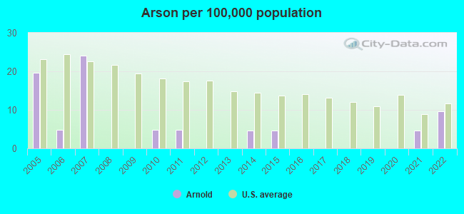 Arson per 100,000 population