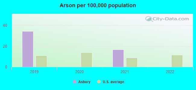 Arson per 100,000 population