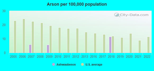 Arson per 100,000 population