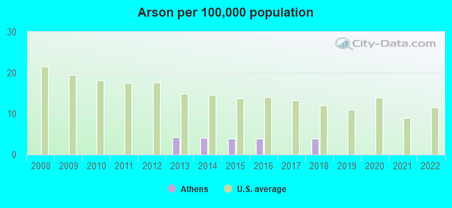 Arson per 100,000 population