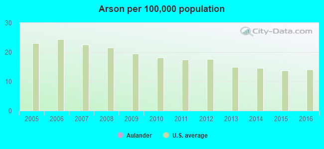 Arson per 100,000 population