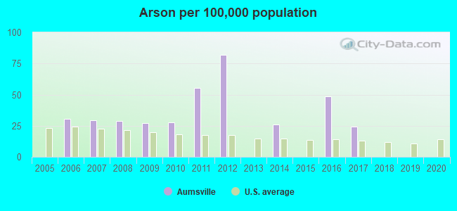 Arson per 100,000 population