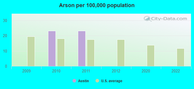 Arson per 100,000 population