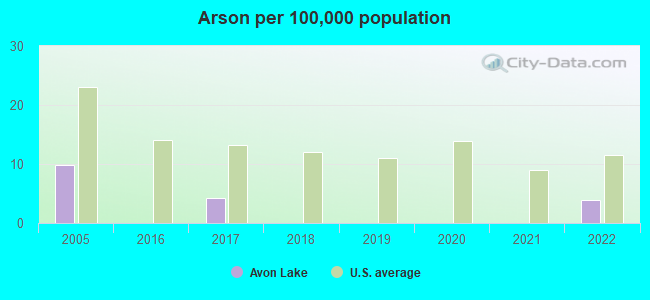 Arson per 100,000 population