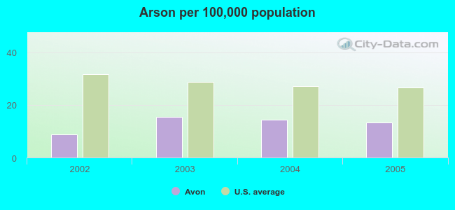 Arson per 100,000 population