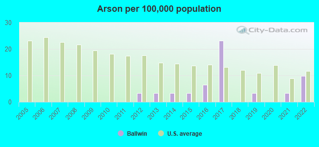 Arson per 100,000 population