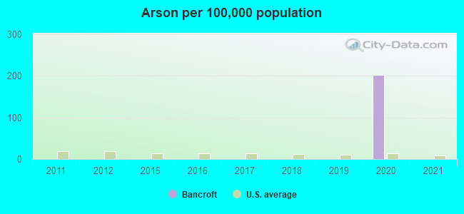 Arson per 100,000 population